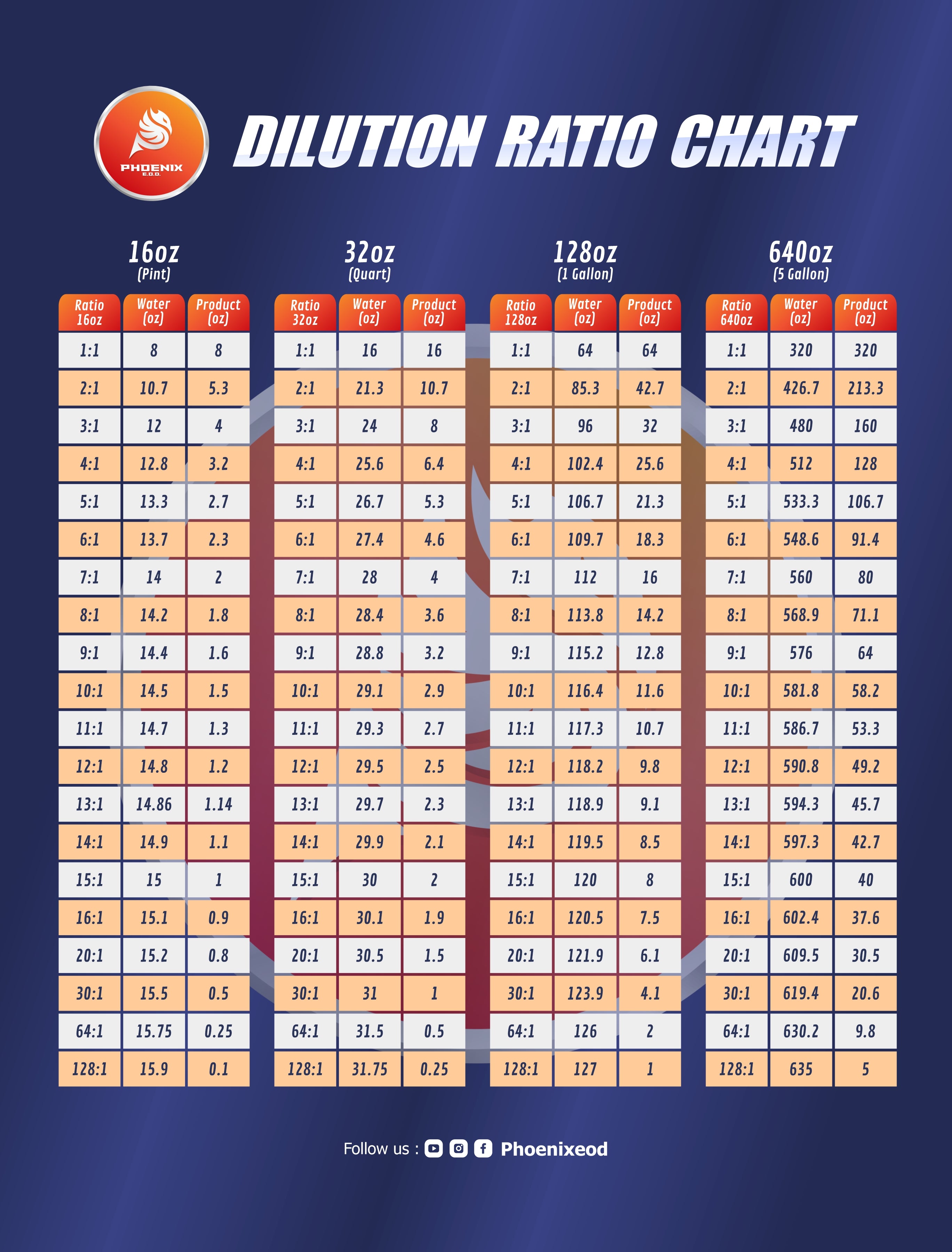 Phoenix E.O.D. Dilution Chart
